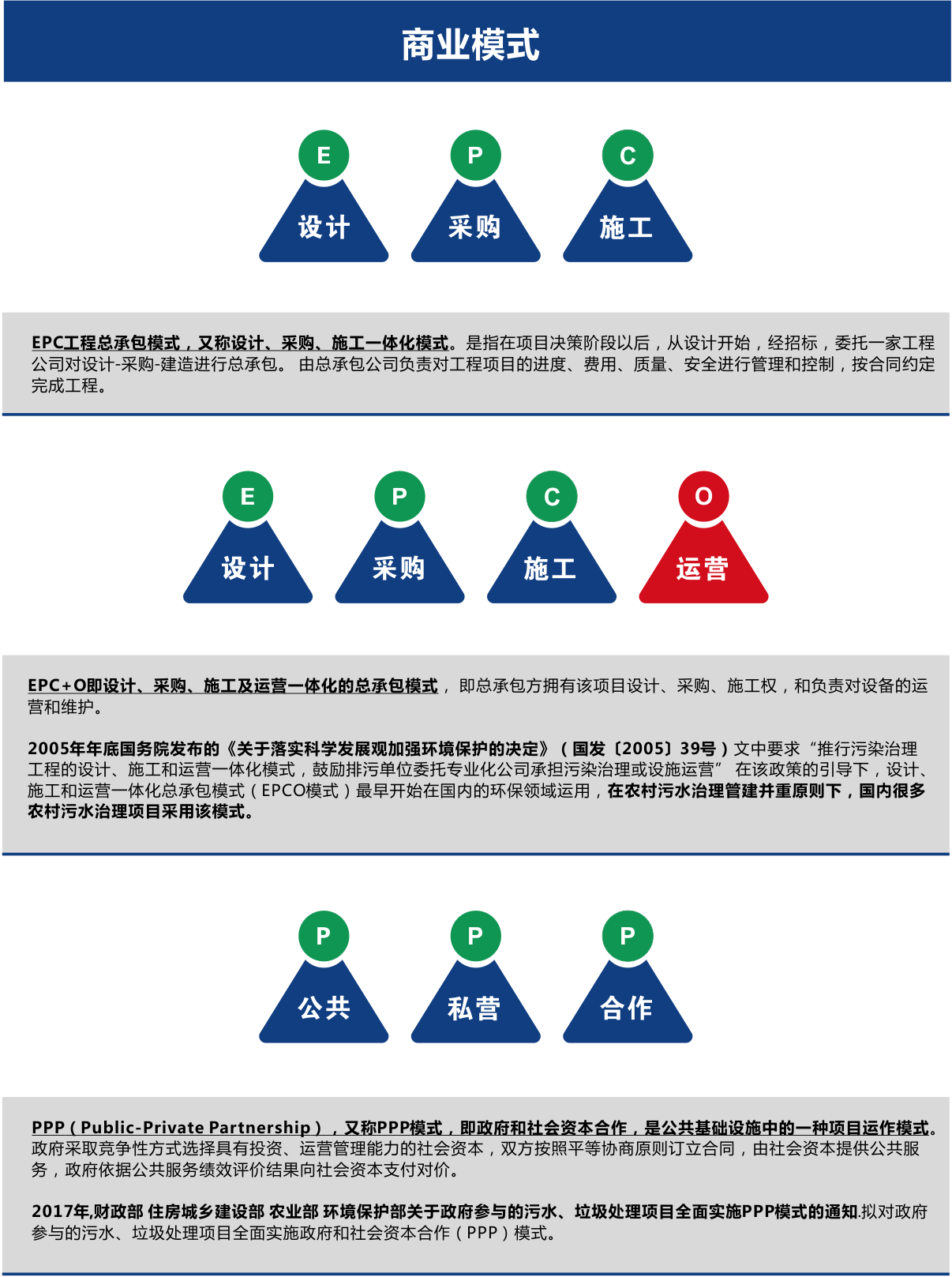 農(nóng)村污水處理商業(yè)模式EPC、EPCO、PPP
