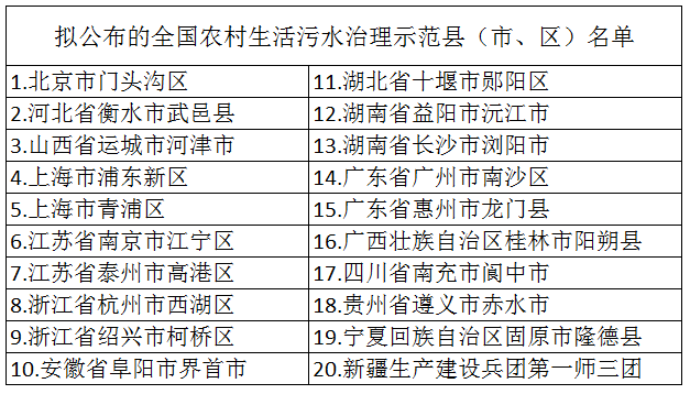 2020年布全國農(nóng)村生活污水治理示范縣(市、區(qū))名單