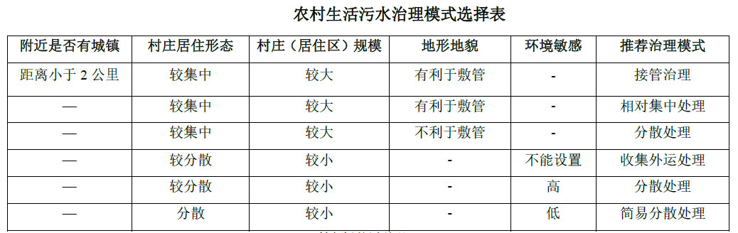 農(nóng)村生活污水治理模式選擇表，值得收藏！