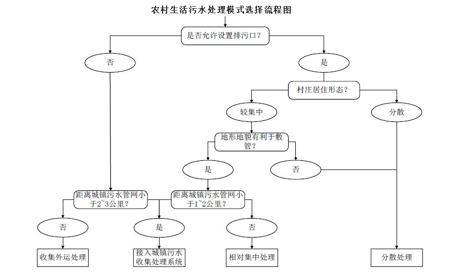 農(nóng)村生活污水治理模式選擇流程圖，值得收藏！