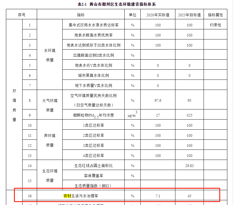 徽州區(qū)2020年農(nóng)村生活污水治理治理率為的7.1%，到2025年將增長(zhǎng)到45%